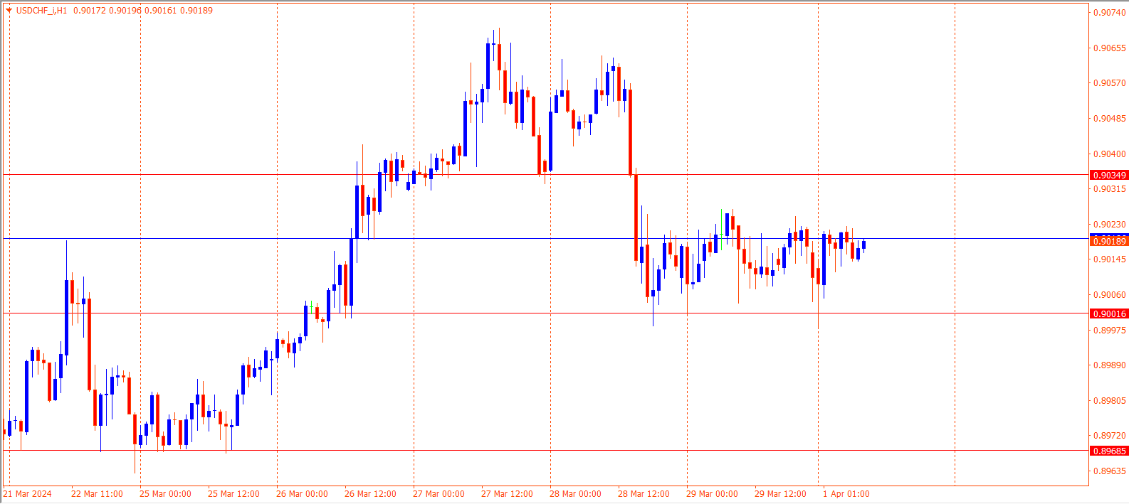 USDCHF